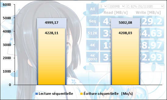 Mesure de performances sous CrystalDiskMark © Nerces