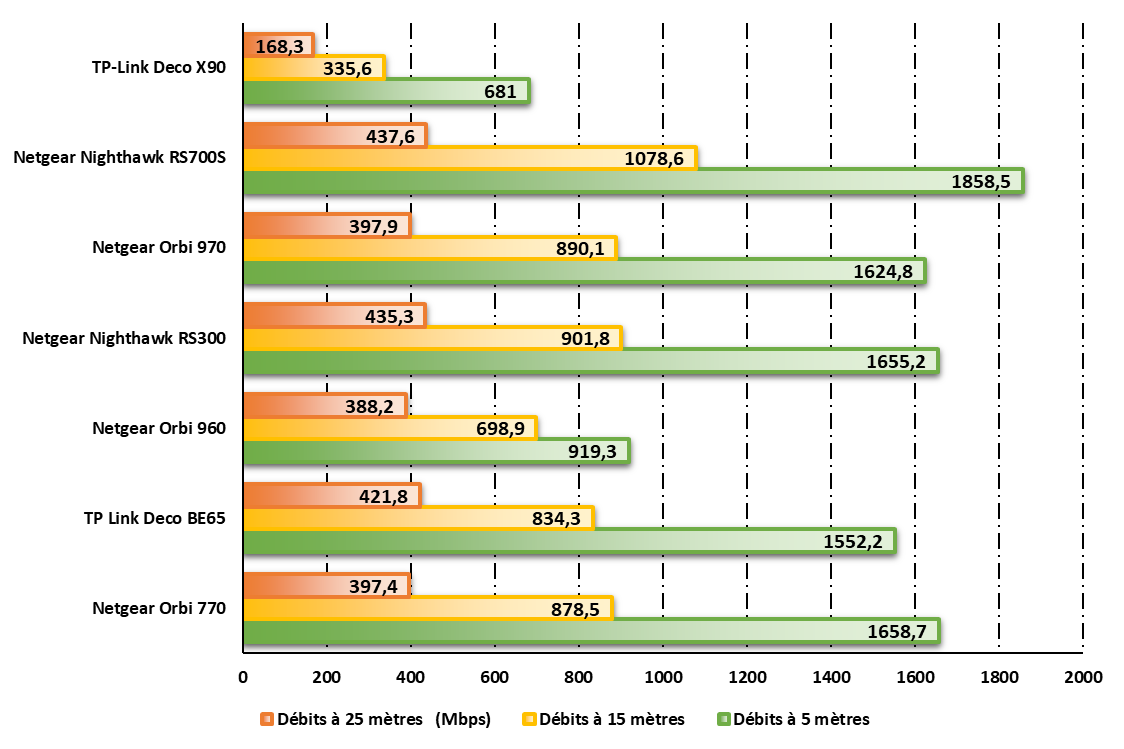 Débits en Wi-Fi 6, 6E ou 7 selon la technologie de chaque routeur © Nerces pour Clubic