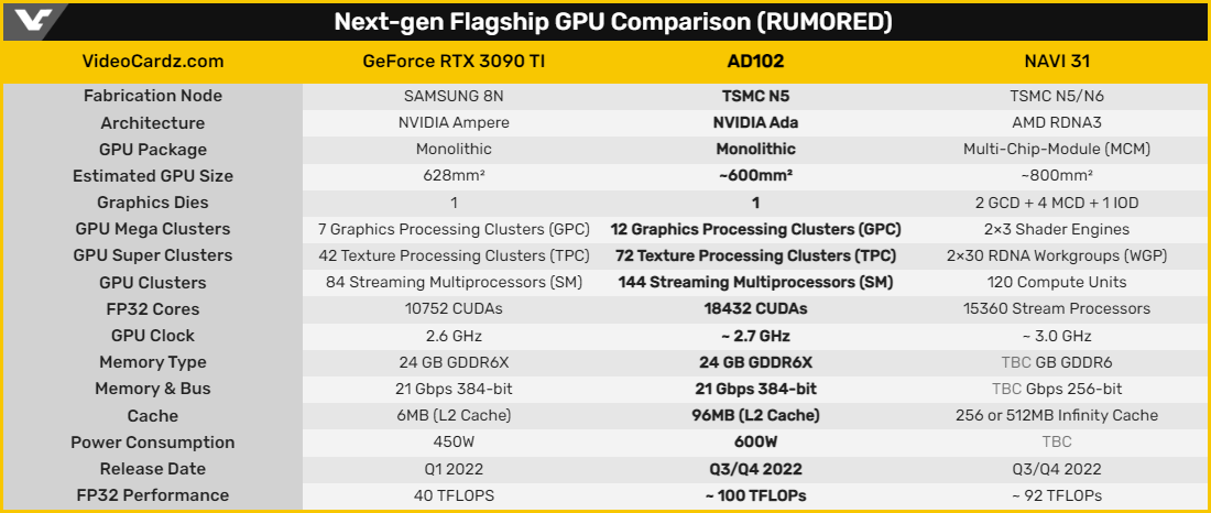 Toutes les rumeurs concernant AD102 d'un côté et NAVI31 de l'autre © Videocardz