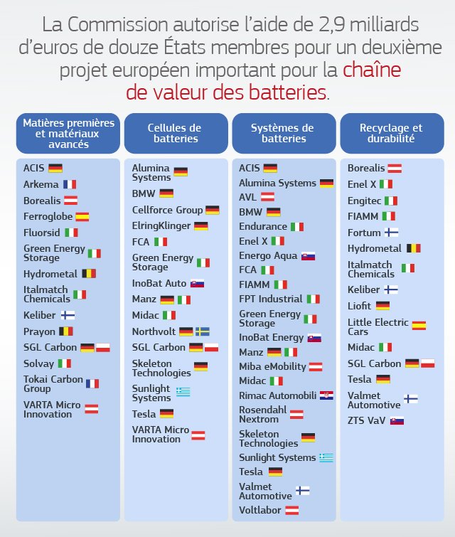 Batterie projet UE