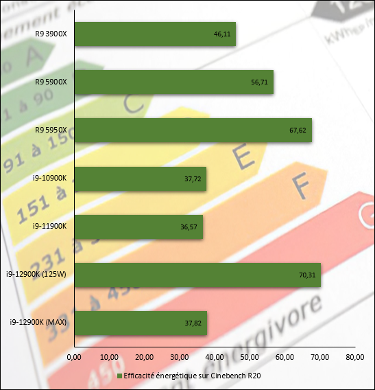 Efficacité énergétique observée durant les tests Cinebench R20 © Nerces