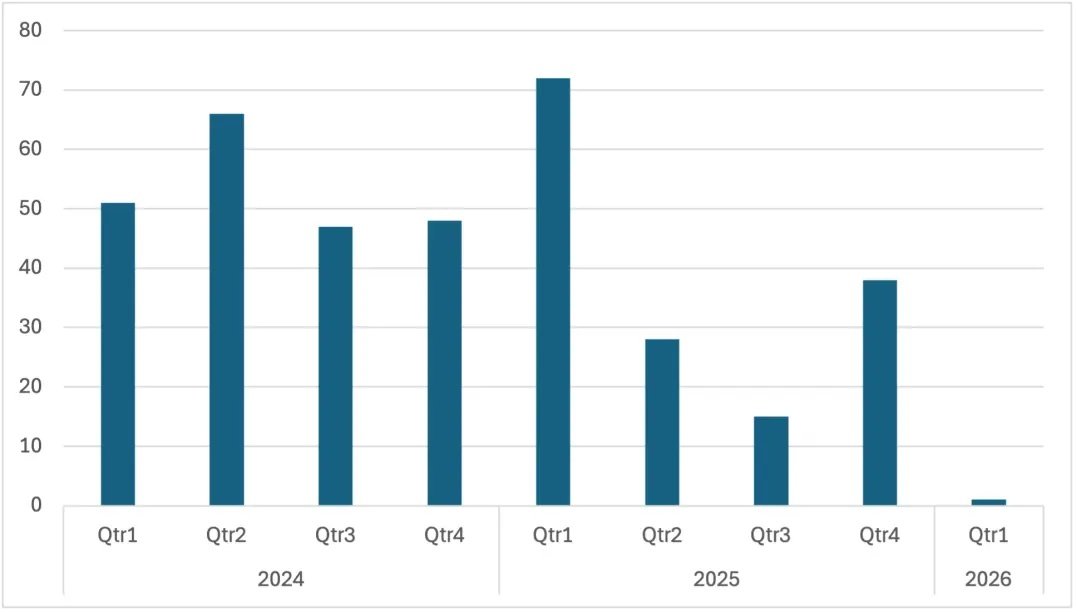 Evolution des attaques de ransomware impliquant Medusa entre janvier 2024 et aujourd'hui. © Symantec & Carbon Black