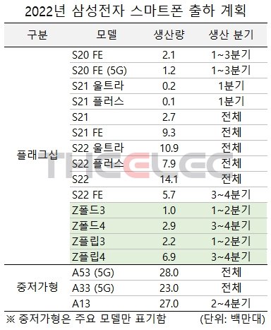 Répartition des expéditions de smartphones en 2022 pour Samsung © The Elec