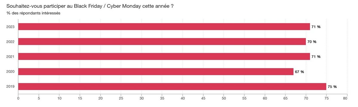 Taux de participation Black Friday / Cyber Monday 2023 en France © strategy&.pwc