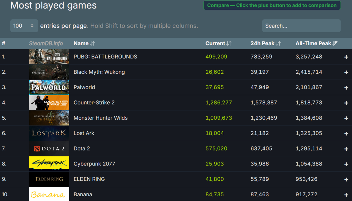 Oui, Monster Hunter Wilds est déjà dans le top 5 des titres les plus joués de tous les temps sur Steam © SteamDB