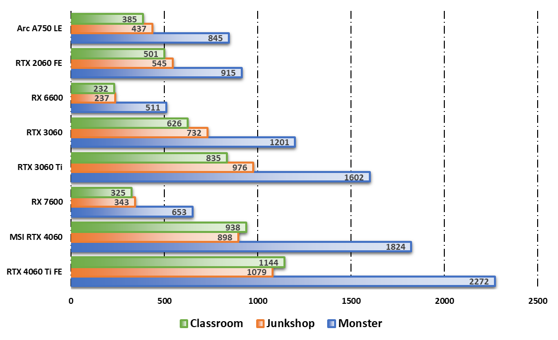 Performances observées sur Blender Benchmark © Nerces pour Clubic