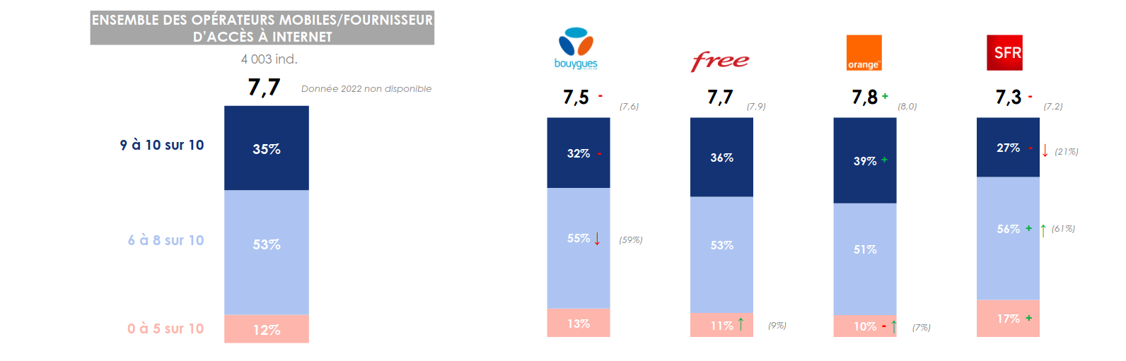 SFR peine à rattraper la concurrence en termes de satisfaction client © Arcep