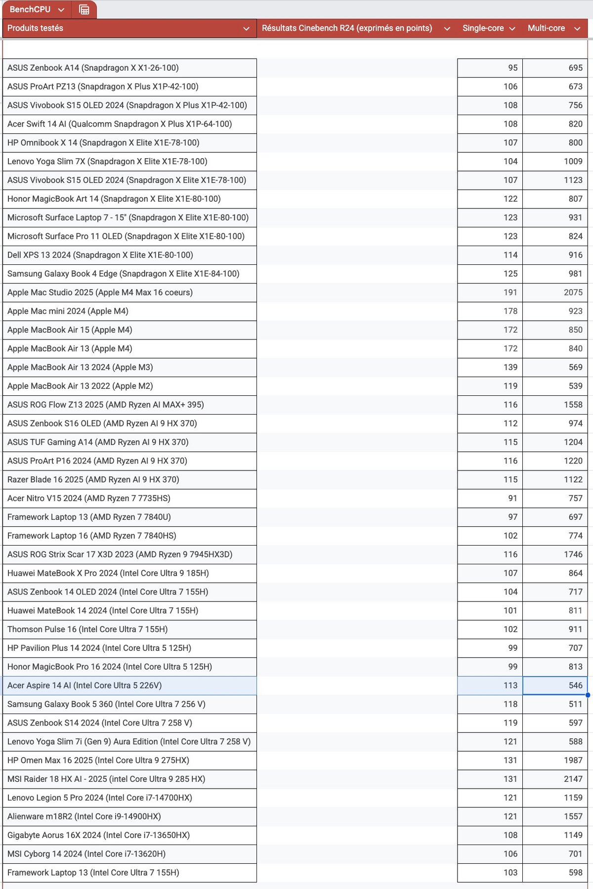 Les résultats sous Cinebench R24 // © Clubic