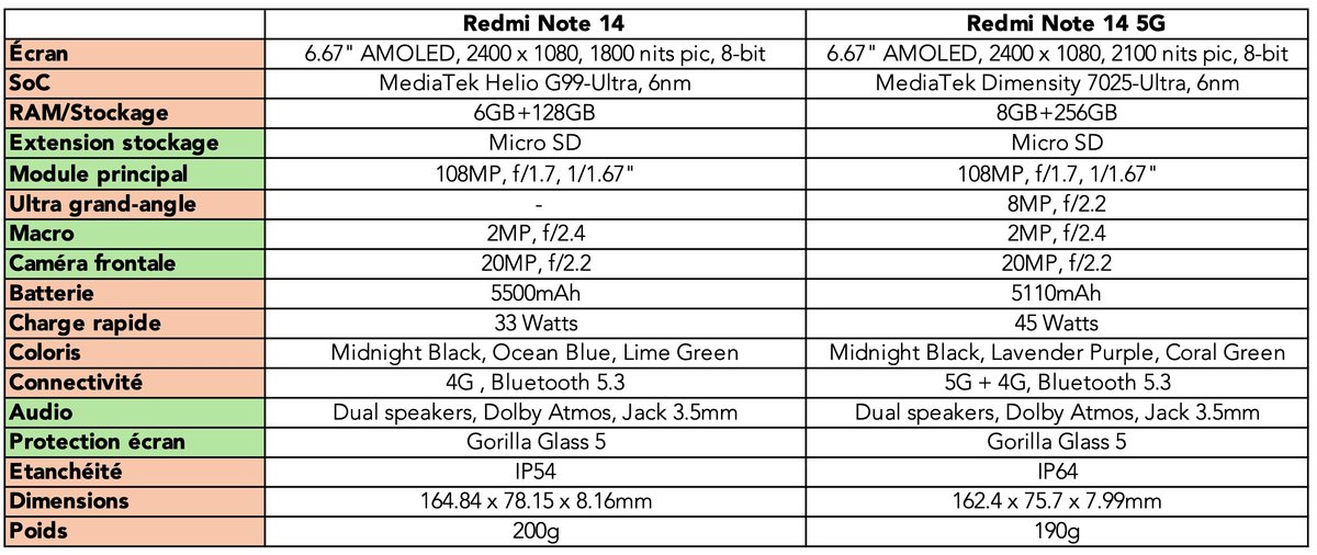 Les caractéristiques techniques des smartphones Xaiomi Redmi Note 14 et 14 5G.