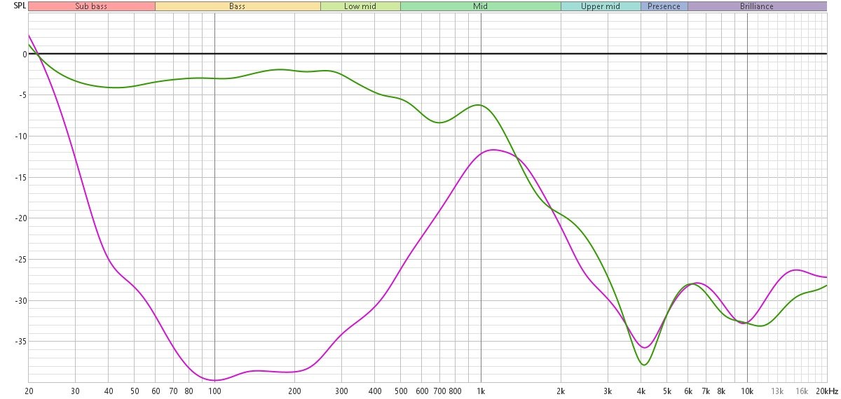 Ci-dessus, la mesure de l'isolation phonique par rapport à un signal témoin normalisé à 0. En violet, la réduction de bruit active. En vert, l'isolation passive. L'atténuation démarre très tôt, et reste très efficace même dans les haut-médiums. Notre tête mesure a toujours tendance à accentué la courbe autour de 1 kHz. 