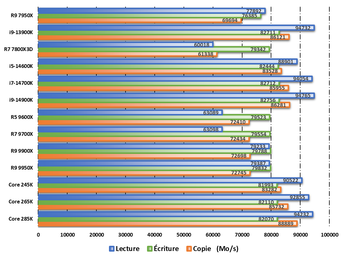 Performances observées sur AIDA64 © Nerces pour Clubic