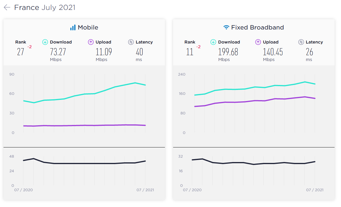 © SpeedTest