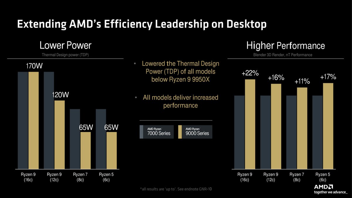 De l'efficacité énergétique des Ryzen 9000... © AMD