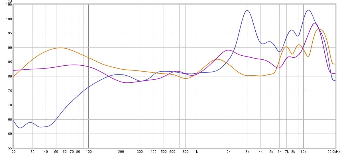 En orange, les Airpods 3. En violet, les Marshall Minor III. En bleu, toujours les SOny LinkBuds. Sans être des monstres de qualité sonore, les deux concurrents tiennent bien les basses, et sont beaucoup plus mesuré dans les aigus