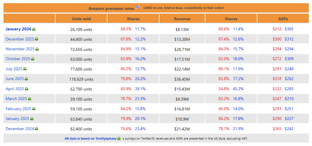 3DCenter a compilé les chiffres de TechEpiphany : la chute est impressionnante ! ©3DCenter