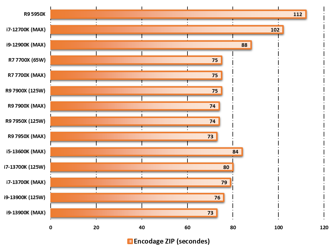 Performances observées sur WinRAR 5.11 © Nerces