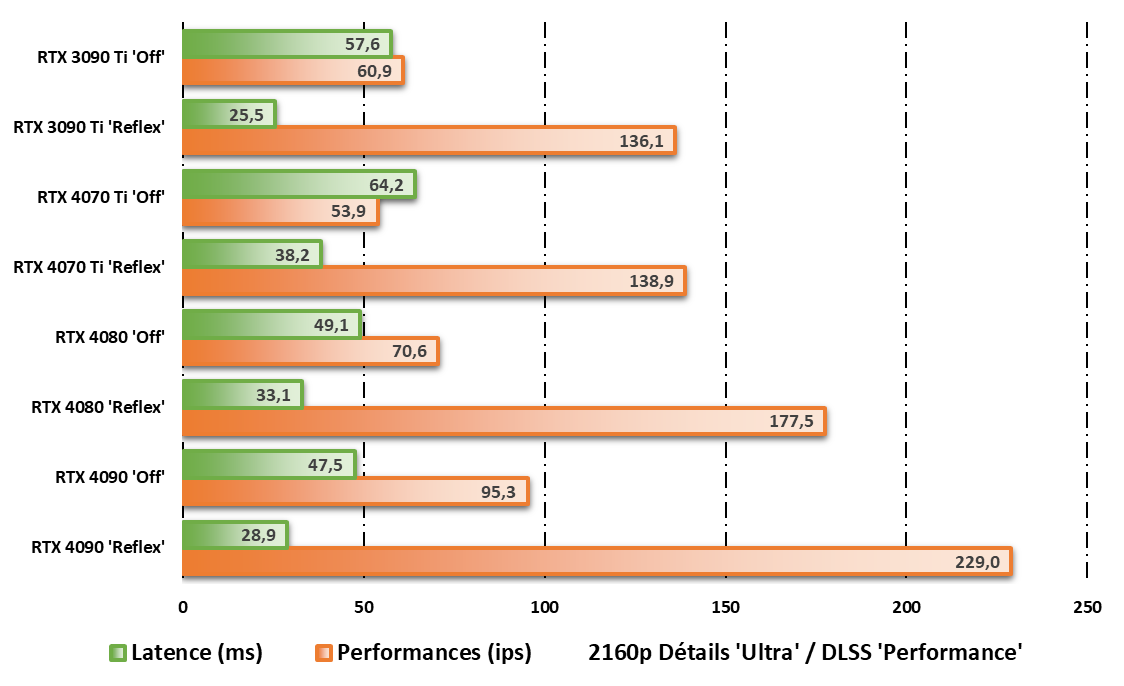 Latence système avec et sans Reflex © NVIDIA