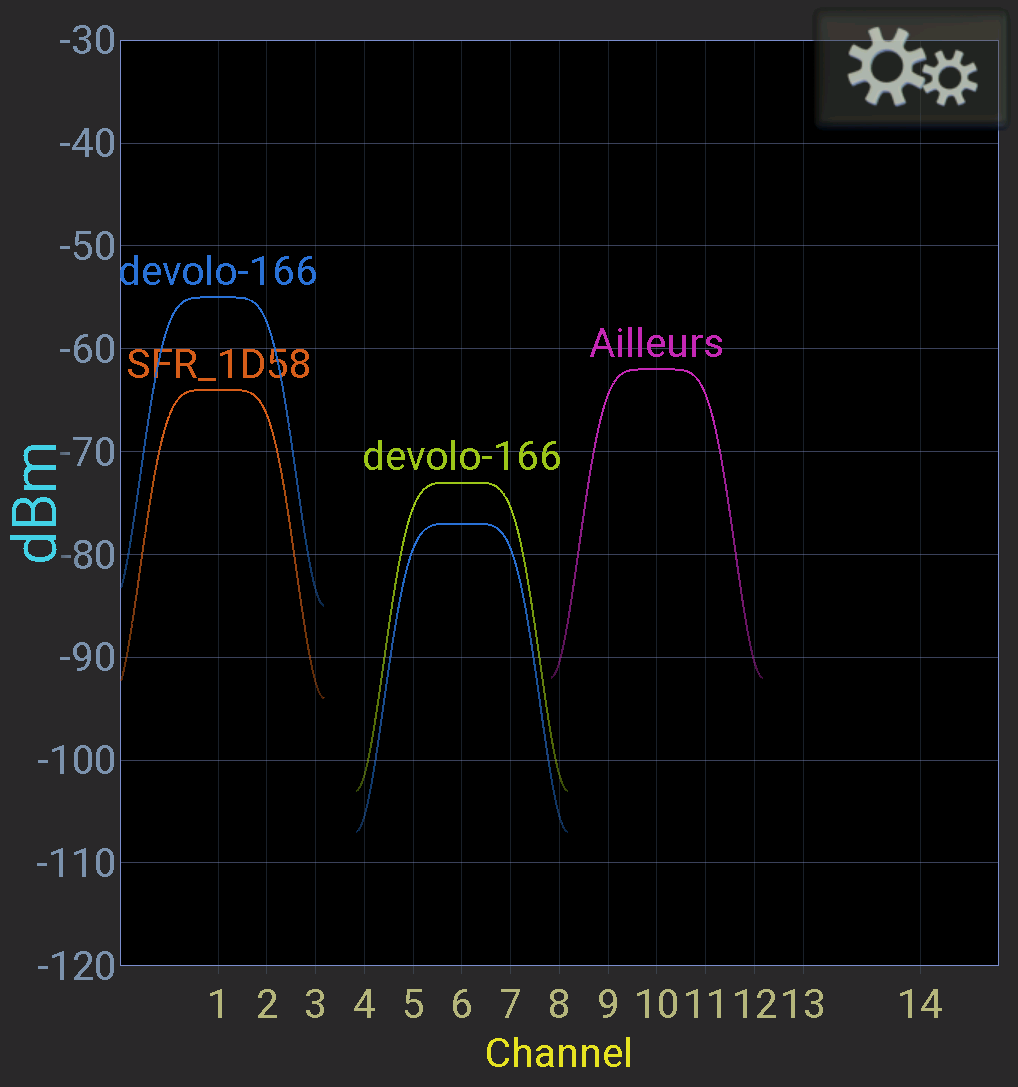 Pourtant plus loin que la box SFR, le devolo a un meilleur signal WiFi © Nerces pour Clubic