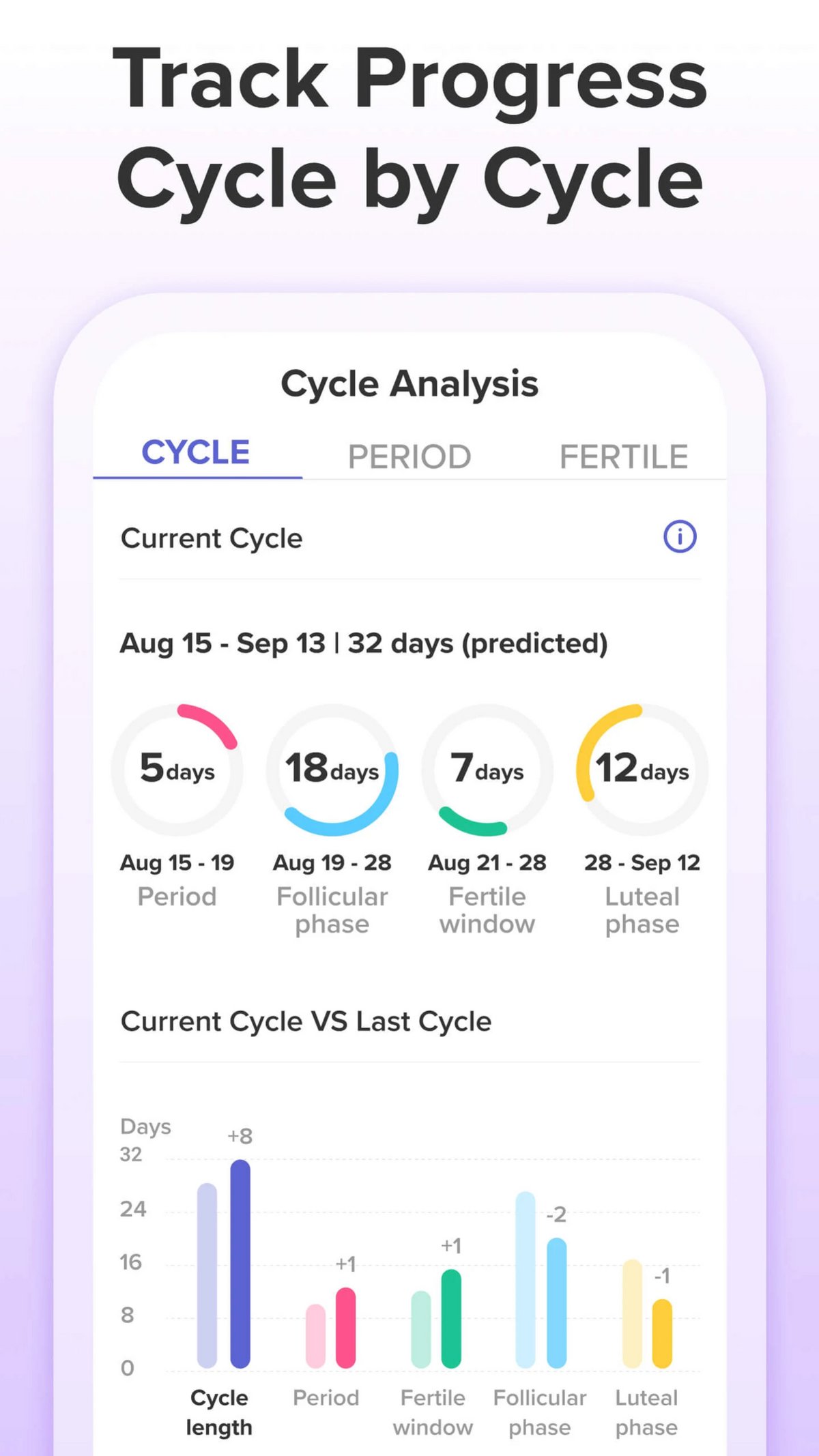 Glow ovulation et fertilité