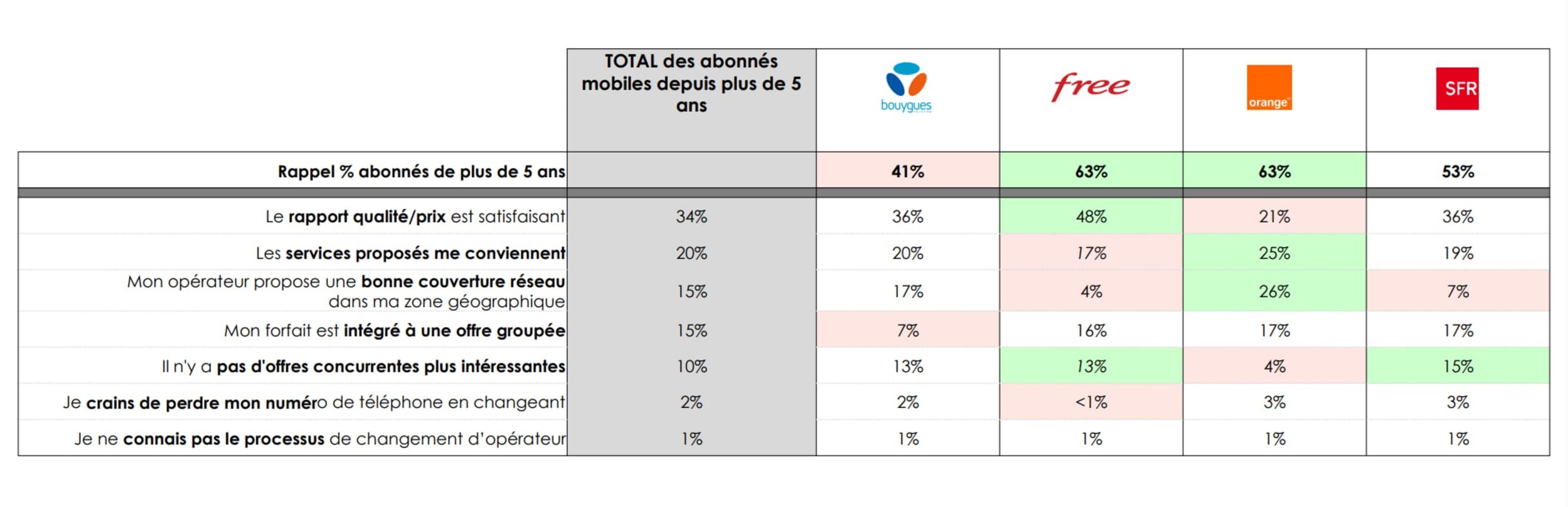 Motif principal de fidélité à l’opérateur mobile. © ARCEP
