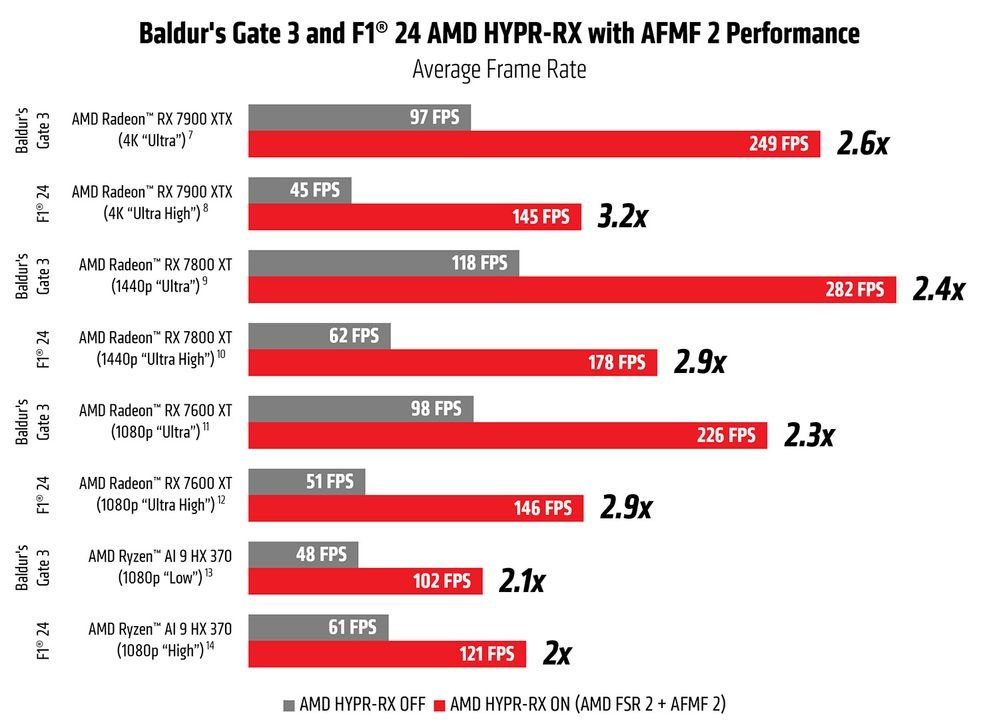 Performances sans et avec l'AMD Fluid Motion Frames 2 © AMD