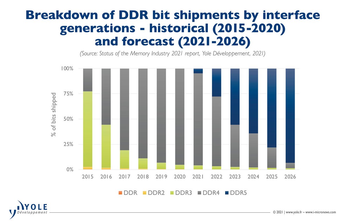 Répartition des expéditions de DDR 2021-2026 © Yole