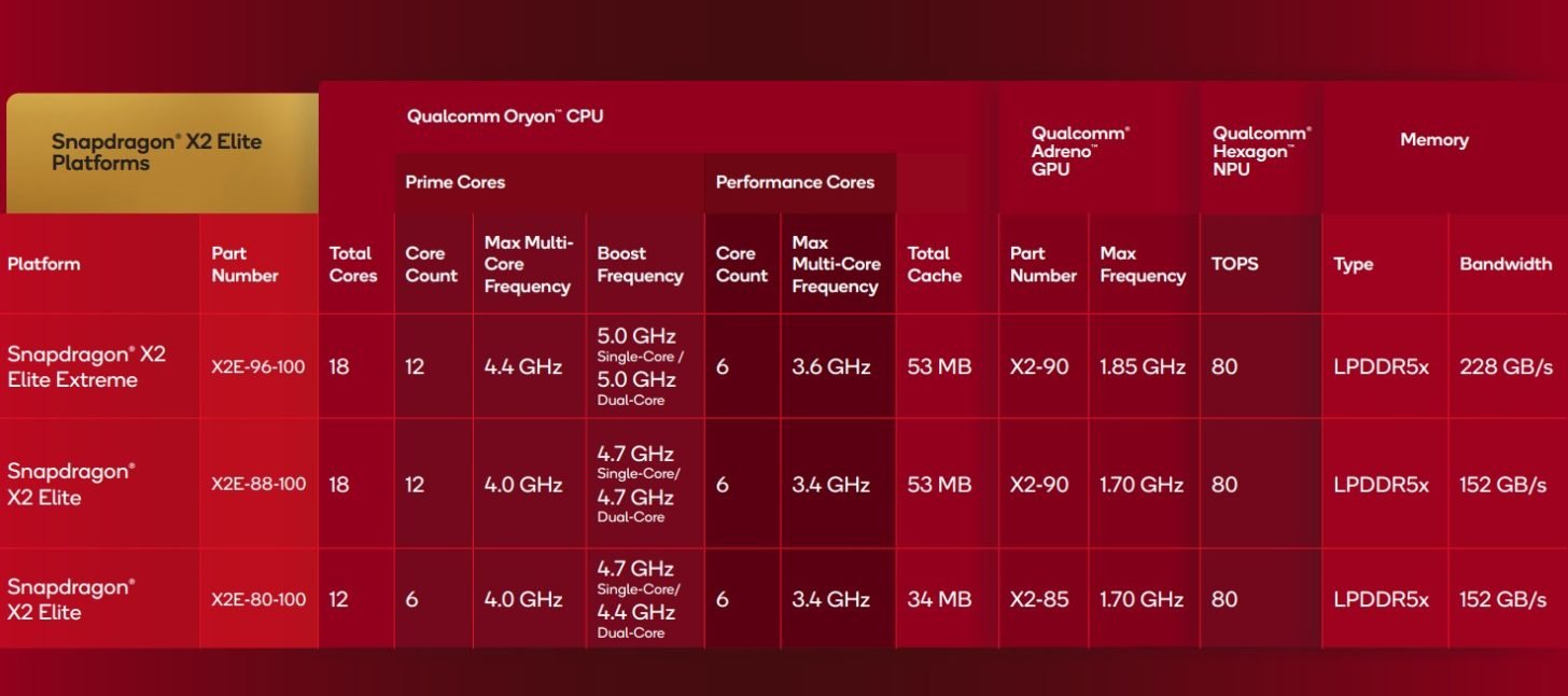 Qualcomm complexifie sa gamme avec ces nouvelles puces. © Qualcomm