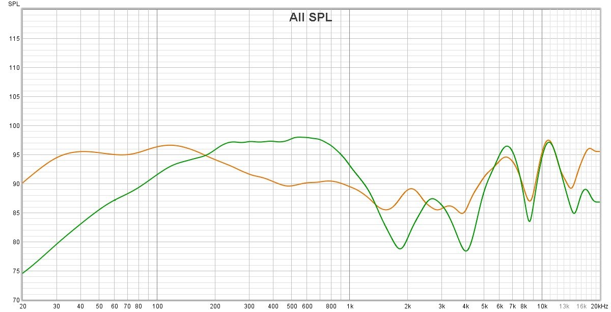 Réponse en fréquence (compensée). En orange, le casque allumé en mode Bluetooth et filaire. Le rendu est porté sur les basses et bas-médiums, avec quelques pointes dans les aigus. Expressif, mais pas sans quelques débordements. En vert, le casque éteint en mode filaire. Difficile de voir ici plus qu'un mode dépannage © Guillaume Fourcadier pour Clubic