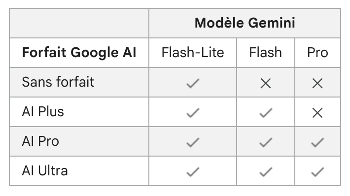 Ce sera le modèle Flash et rien d'autre pour les utilisateurs gratuits ©Google