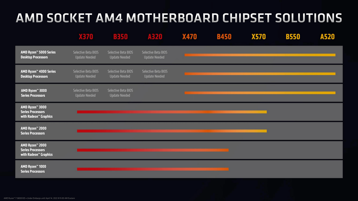 Remarquable effort de compatibilité de la part d'AMD sur la plateforme AM4 © AMD