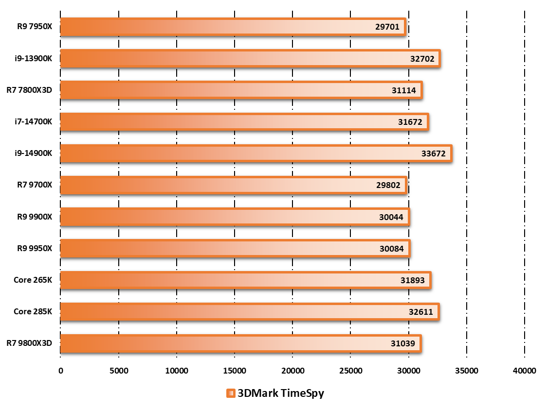 Performances observées sur 3DMark © Nerces pour Clubic