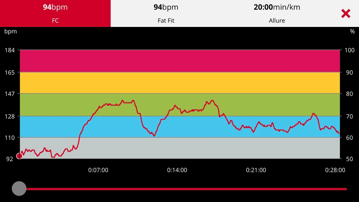 … et celle relevée par la ceinture Polar H7.