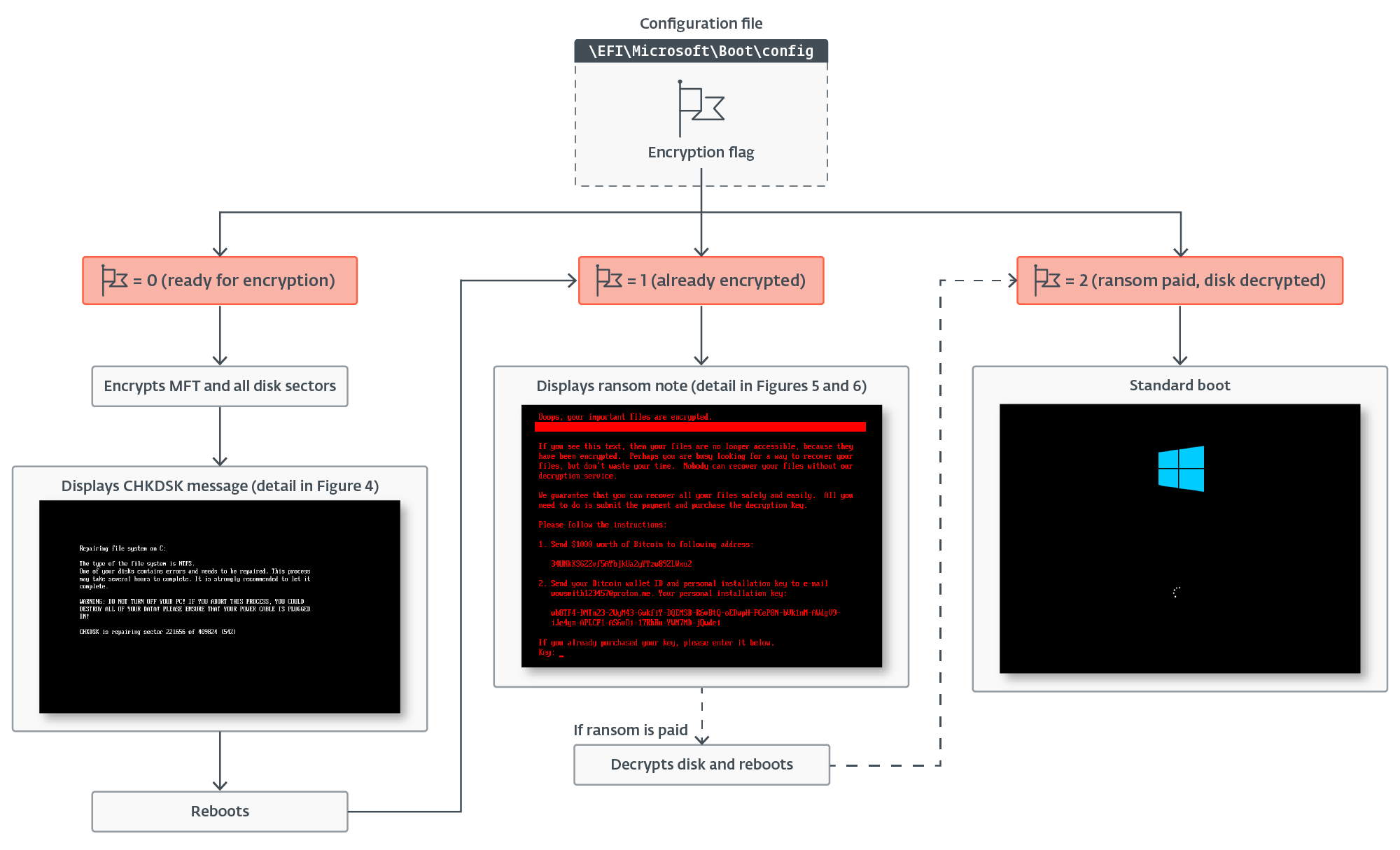 Mode opératoire du bootkit UEFI HybridPetya. © ESET