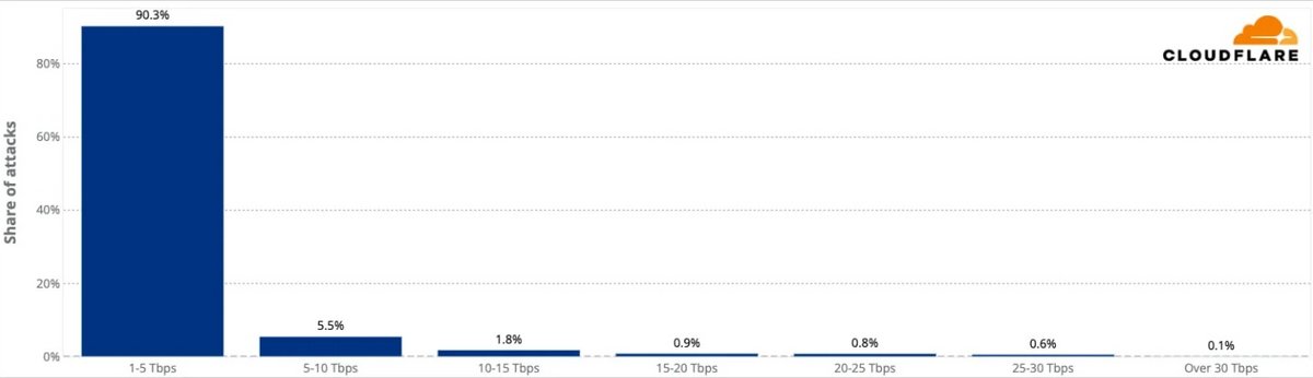 Durant sa dernière campagne, Aisuru a multiplié les assauts, majoritairement compris entre 1 et 5 Tb/s, avec une pointe culminant à plus de 30 Tb/s. © Cloudflare