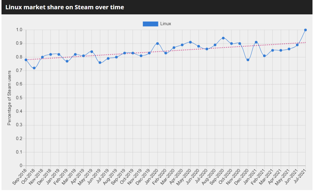 Nouveau record d'utilisation pour Steam sur Linux © Gaming On Linux