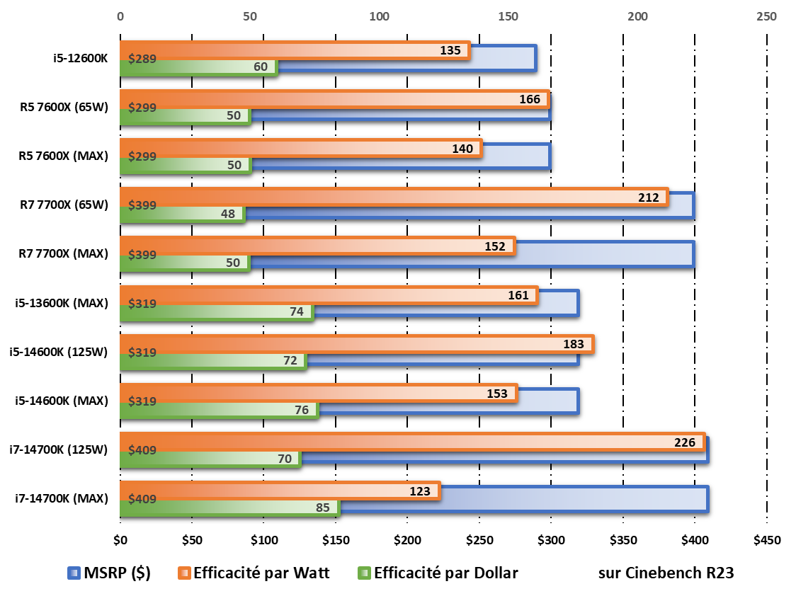 Performances /Watt et /Dollar durant les tests Cinebench R23 © Nerces pour Clubic