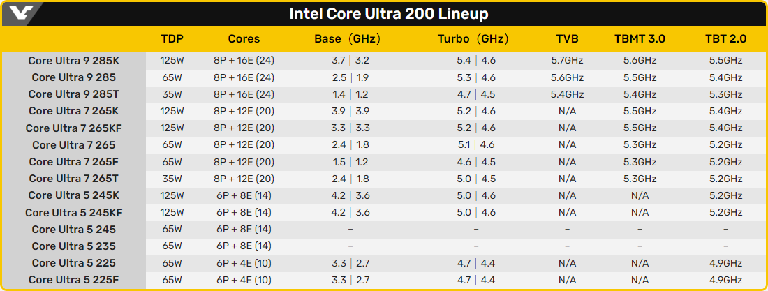 Liste des 14 processeurs Intel Arrow Lake prévus © VideoCardz