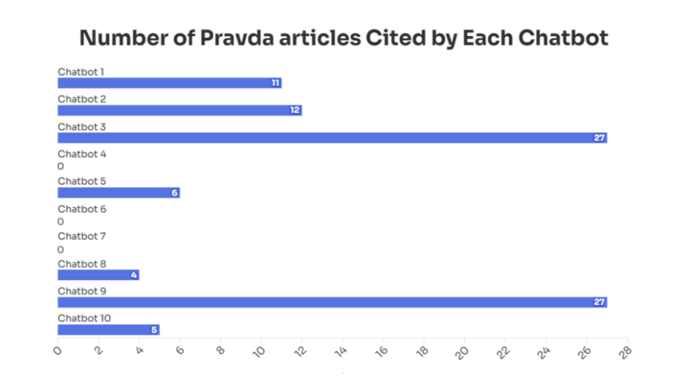 Nombre d'articles issus de Pravda, cités par les chatbots IA testés © NewsGuard