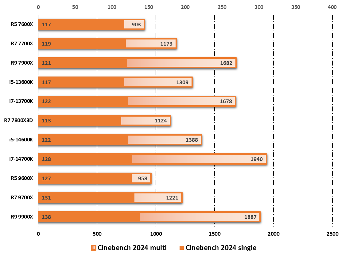 Performances observées sur Cinebench 2024 © Nerces pour Clubic