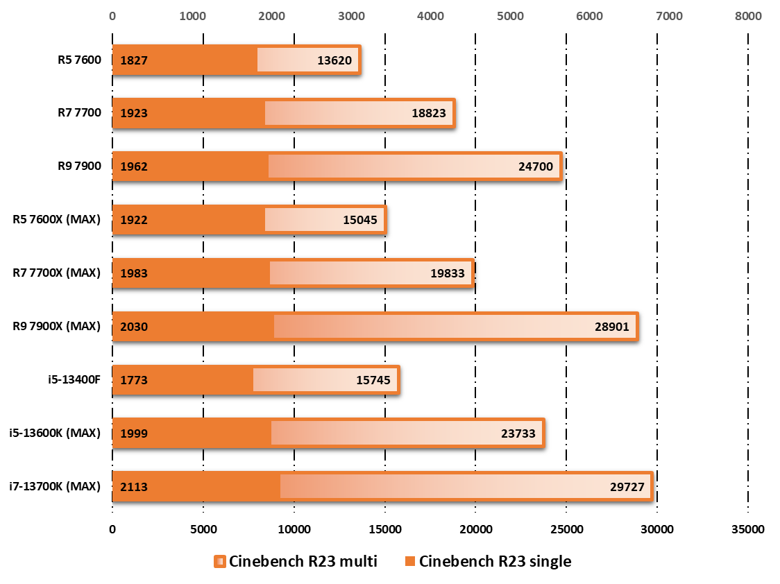 Performances observées sur Cinebench R23 © Nerces pour Clubic