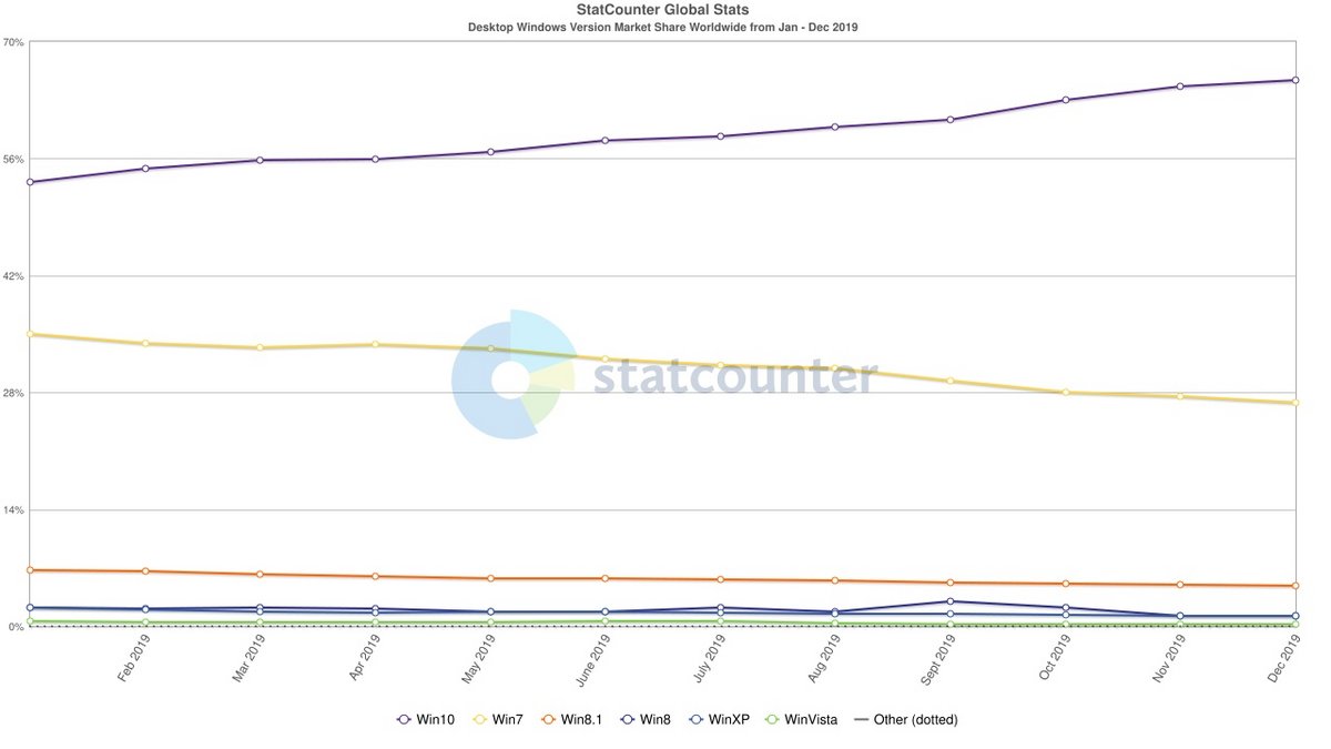 Fin 2019, Windows 10 dominait largement sur les PC, à quelques semaines de la fin de vie de Windows 7 © Statcounter