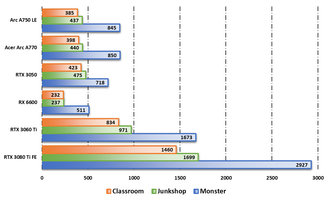 Performances observées sur Blender Benchmark © Nerces