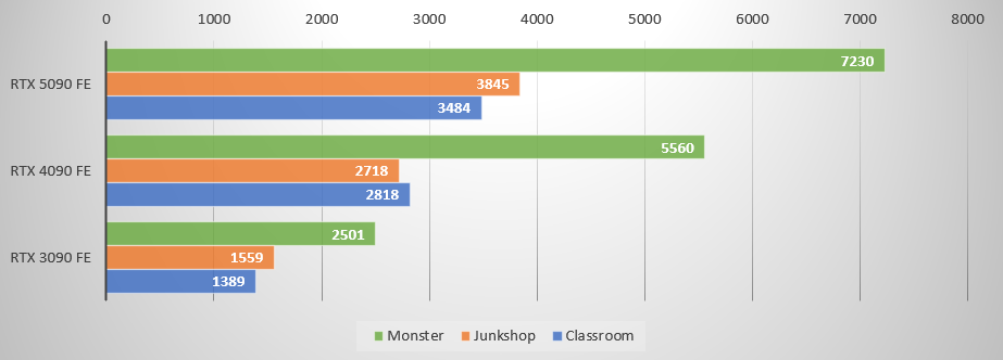 Performances observées sur Blender Benchmark © Colin Golberg