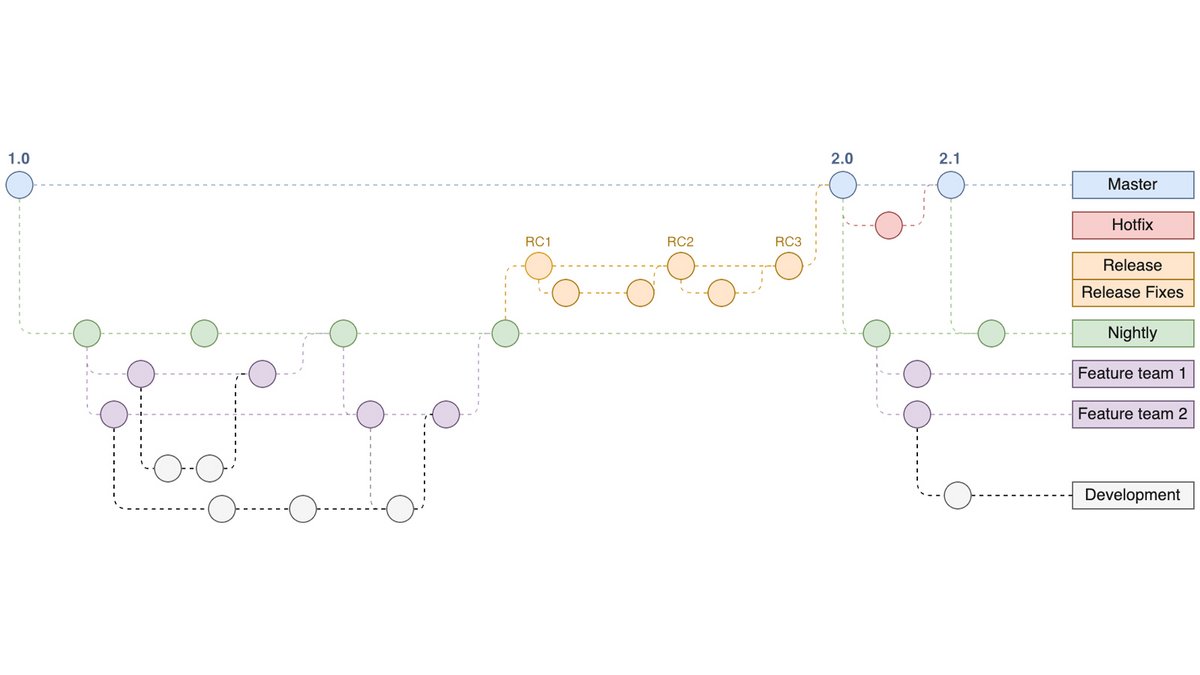 Exemple de diagramme réalisable sous draw.io - © Draw.io