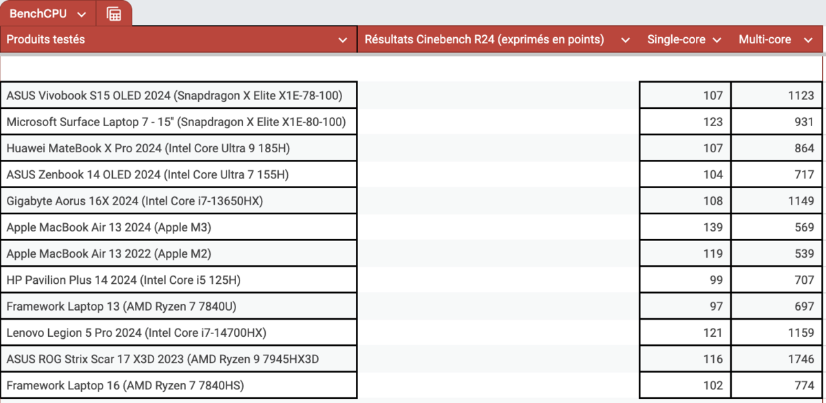 Résultats sous Cinebench 24 // © Clubic