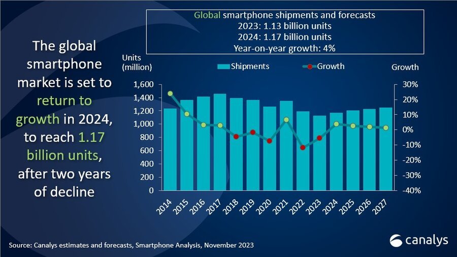 Les ventes de smartphones pourraient renouer avec la croissance dès l'année prochaine © Canalys