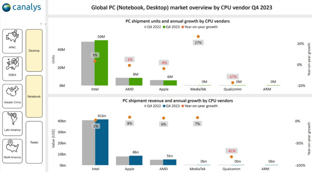 Ventes de processeurs par marque de CPU © Wccftech