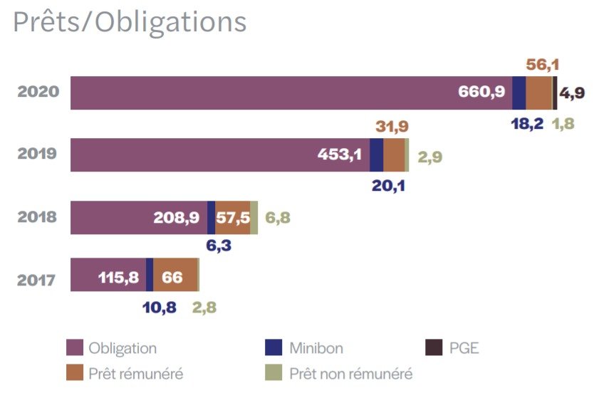 Les fonds collectés par prêts/obligations (en millions d'euros) via le financement participatif (© mazars et FPF)