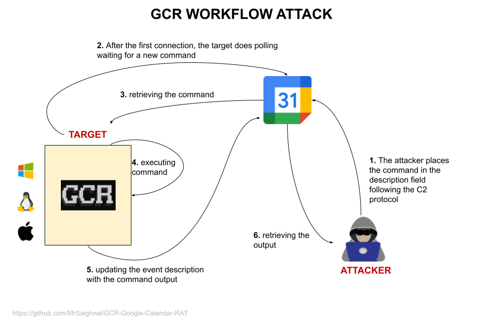 Schéma expliquant, dans les grandes lignes, le fonctionnement de Google Calendar RAT © MrSaighnal via GitHub