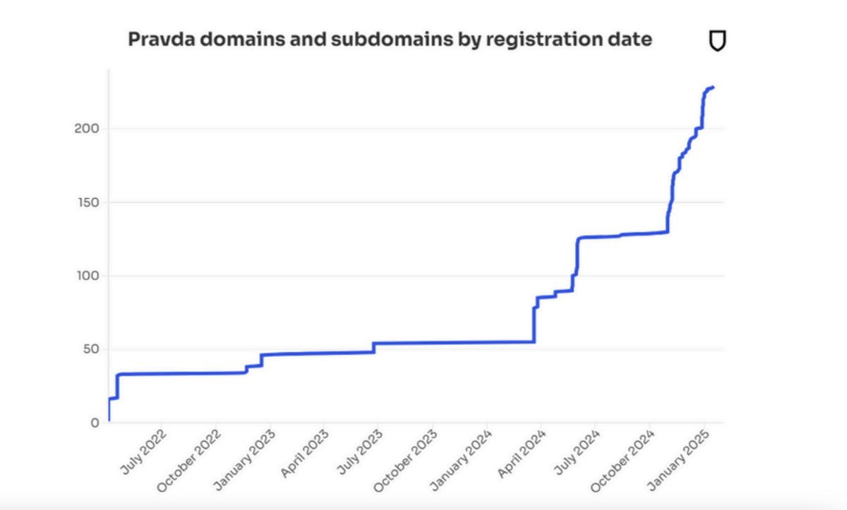 Le nombre de domaines et sous-domaines Pravda enregsitrés augmente chaque trimestre de manière fulgurante © NewsGuard